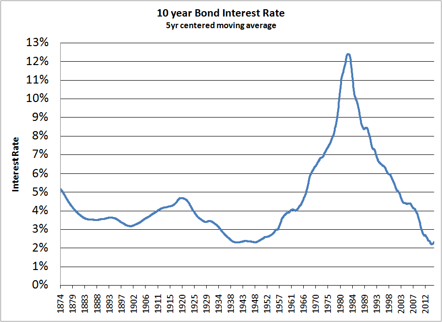10yr Bond Interest Rate