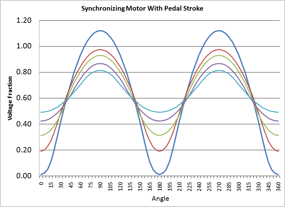 Synchronizing motor and pedal stroke
