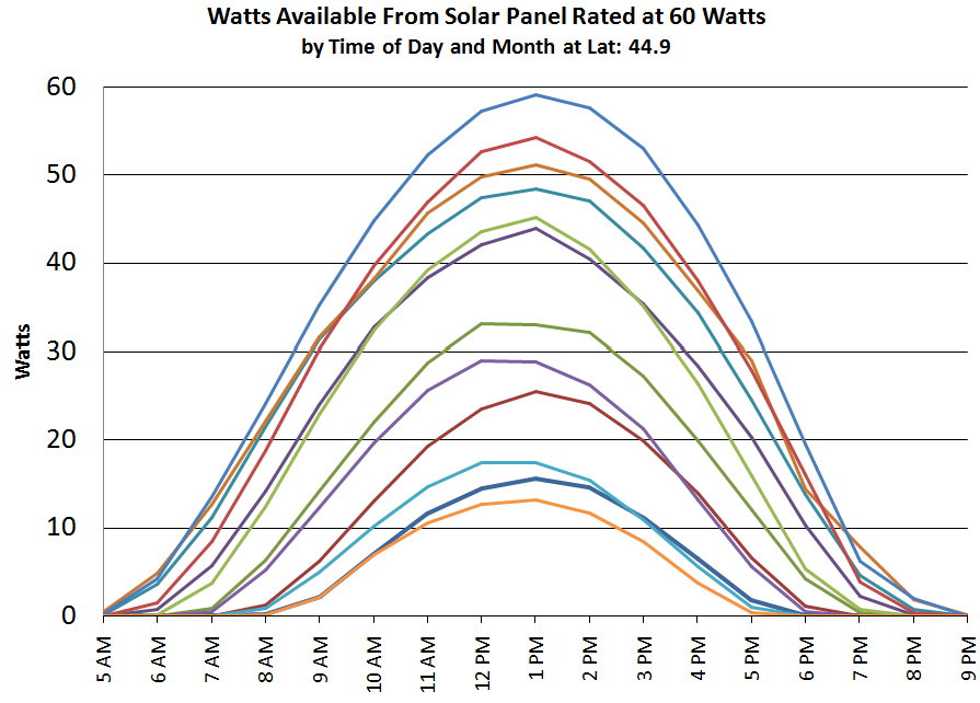Month to month, hour by hour Solar Watts